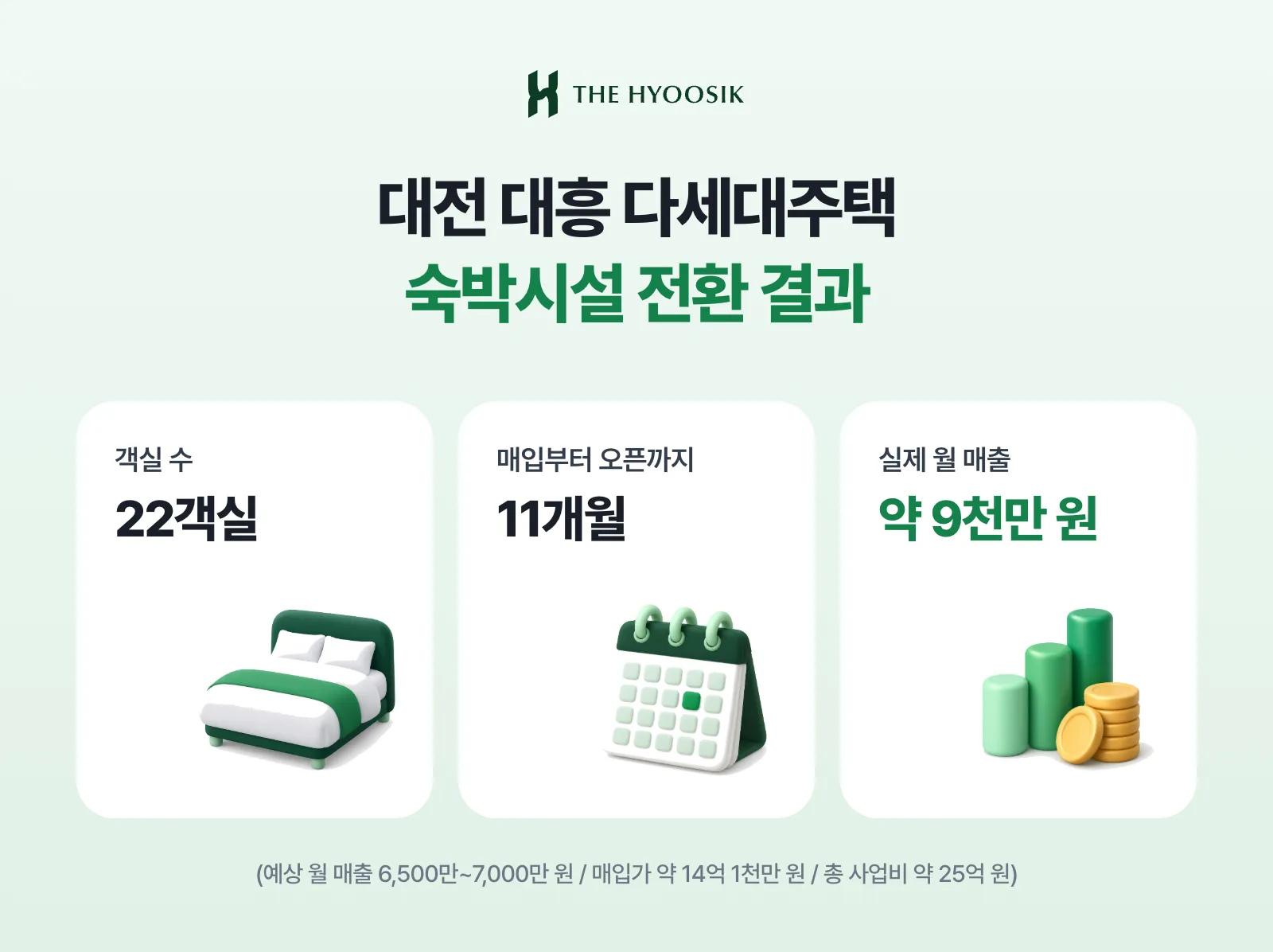 대전 대흥 다세대주택 숙박시설 전환 결과: 22객실, 매입부터 오픈까지 11개월, 실제 월 매출 약 9천만 원