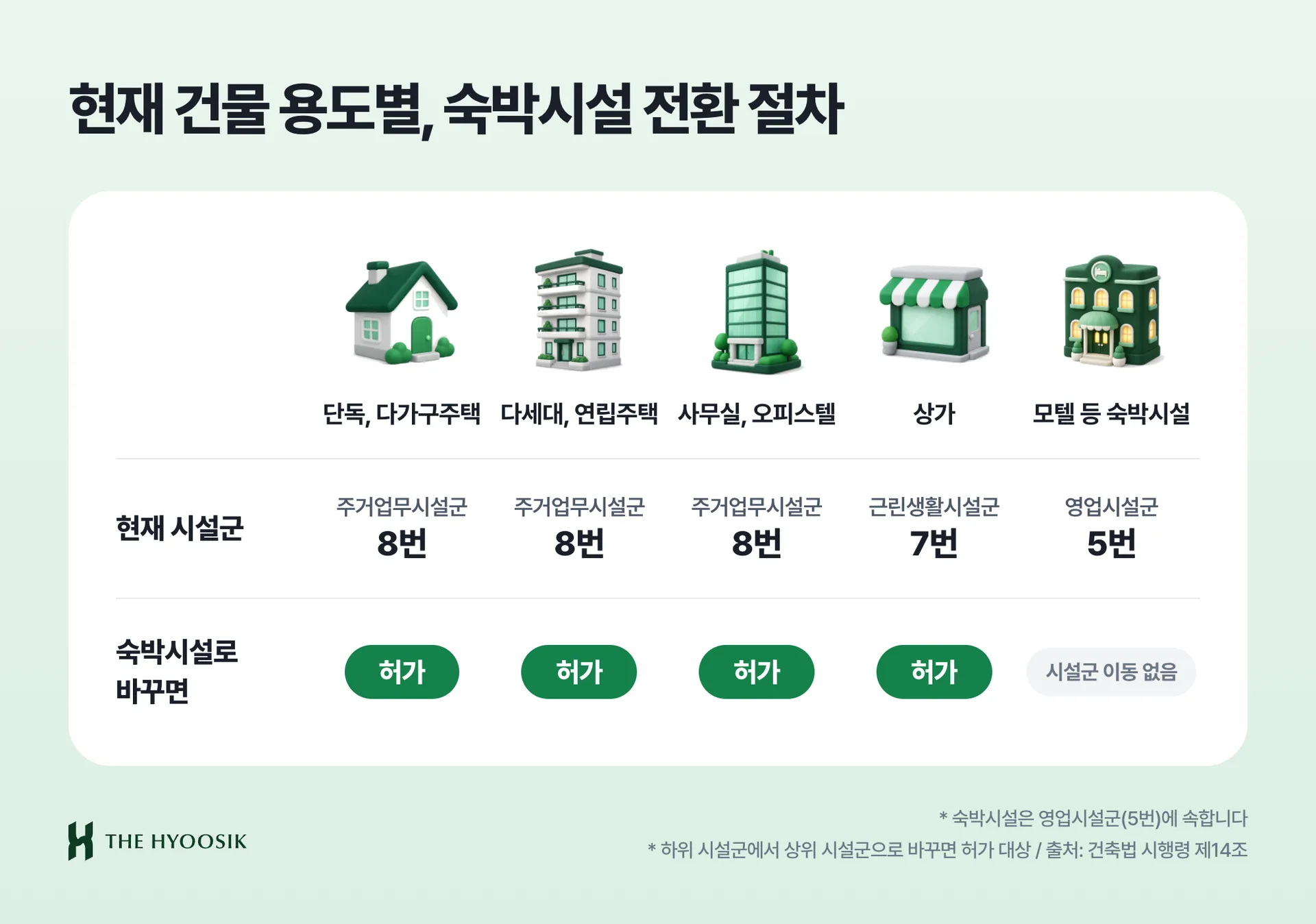 현재 건물 용도별 숙박시설 전환 절차: 단독주택, 다세대주택, 사무실, 상가는 허가 대상, 기존 숙박시설은 시설군 이동 없음