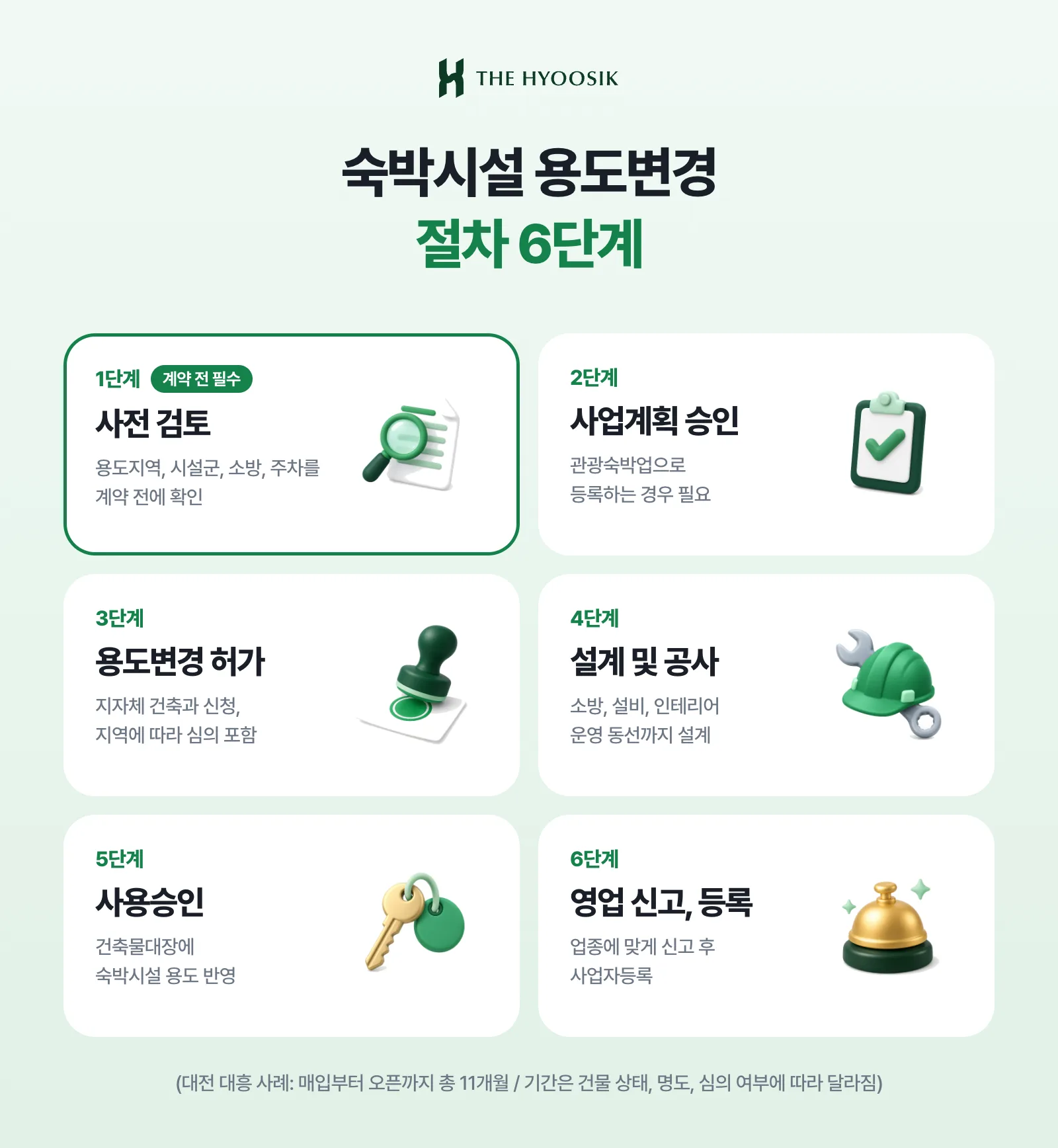 숙박시설 용도변경 절차 6단계: 사전 검토, 사업계획 승인, 용도변경 허가, 설계 및 공사, 사용승인, 영업 신고 및 등록
